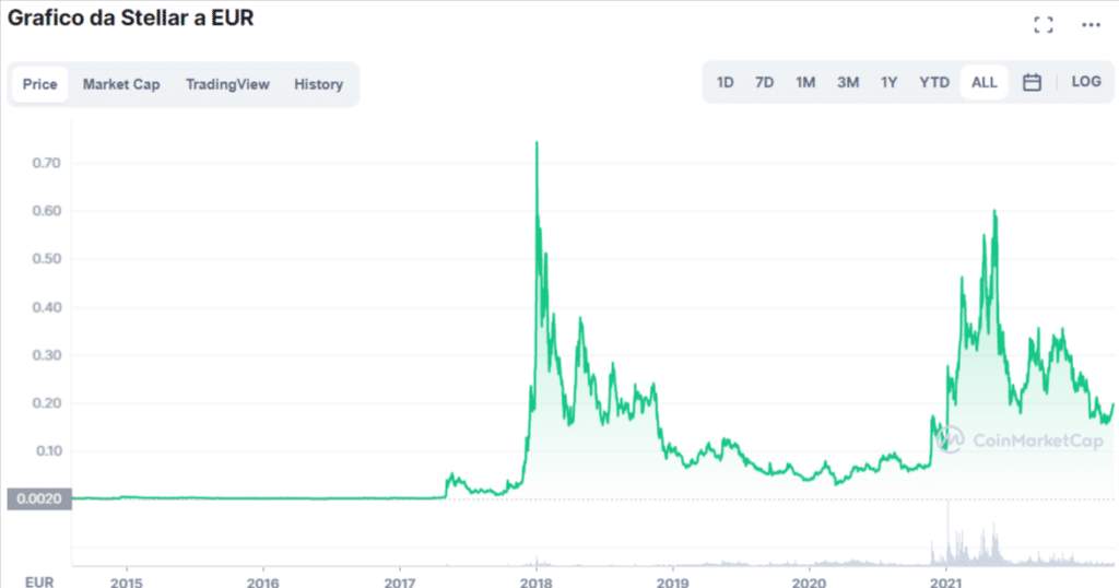 Grafico che mostra l'andamento di Stellar dalla sua nascita nel 2014 ad oggi.