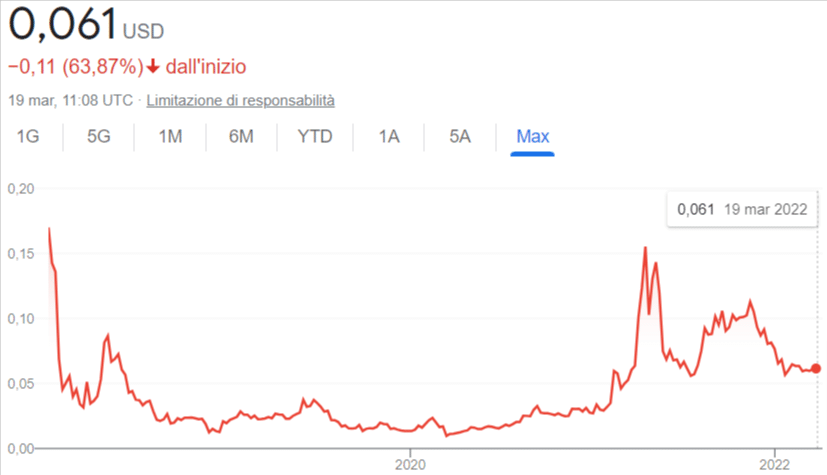 Grafico che mostra l'andamento di Tron (TRX) dalla sua quotazione ad oggi.