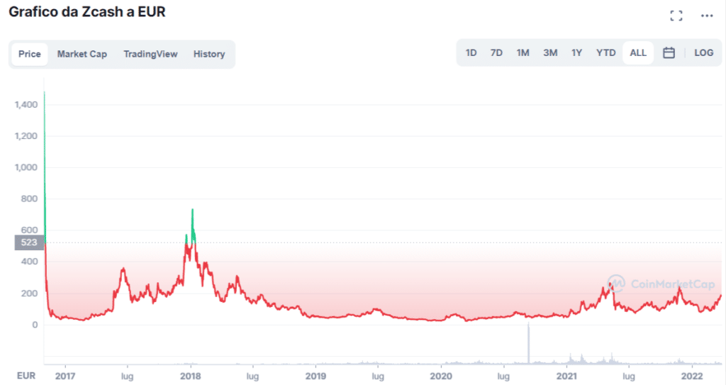 Immagine del grafico che mostra l'andamento di Zcash (ZEC) dalla fine del 2016 ad oggi.