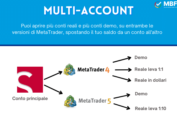 come usare la funzionalità multi-account di SquaredFinancial e cosa permette di fare