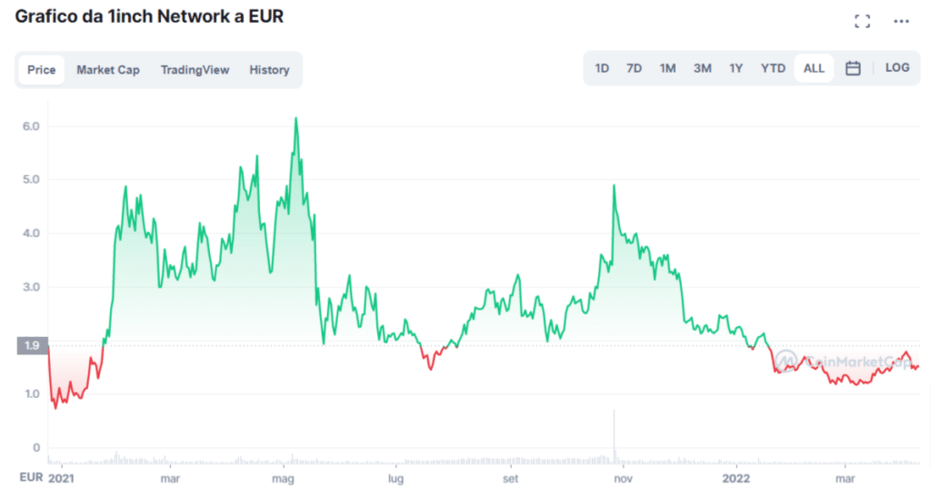 Grafico che mostra l'andamento di 1inch dalla sua nascita ad oggi.