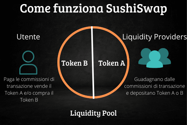 Infografica che mostra il funzionamento di SushiSwap.