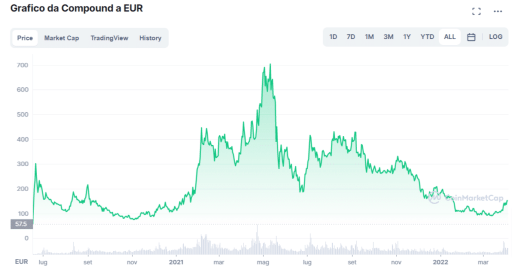 Grafico che mostra l'andamento di Compound (COMP) dalla sua nascita ad oggi.