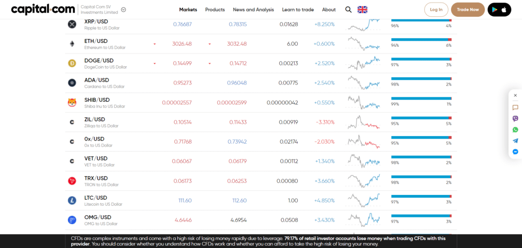 Immagine che mostra la mole di CFD criptovalute offerti dalla piattaforma di Capital.com