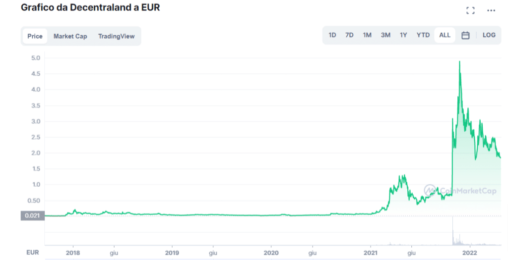 Grafico che mostra l'andamento di Decentraland (MANA) dalla sua nascita nel 2017 ad oggi.