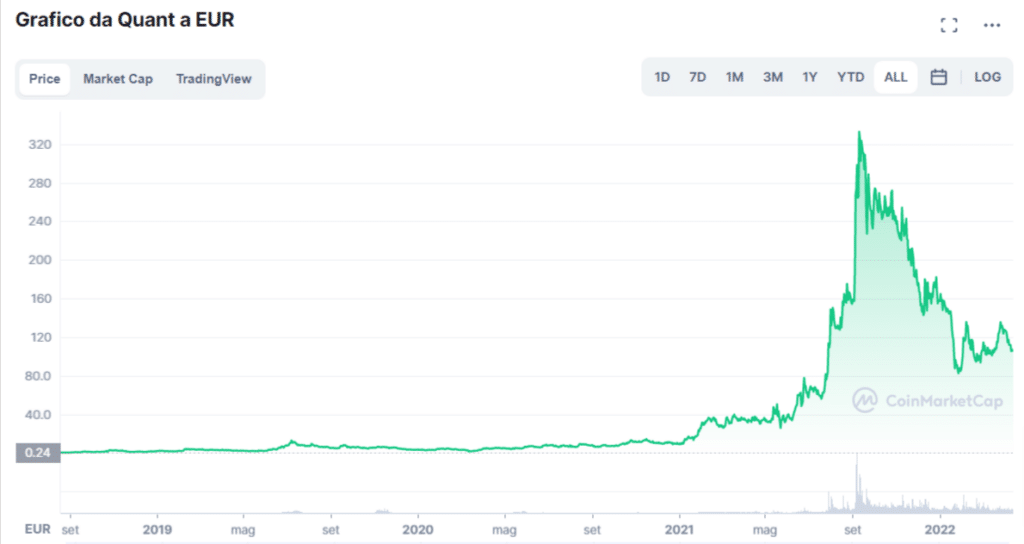 Grafico che mostra l'andamento di Quant dal giorno della sua nascita ad oggi.