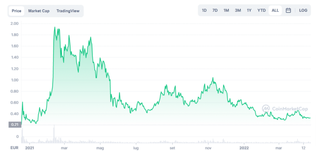 Grafico che mostra l'andamento di The Graph (GRT) dalla sua nascita nel 2020 ad oggi.