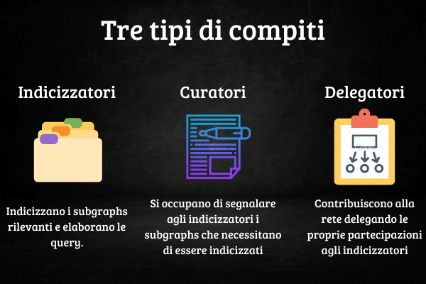 Infografica che mostra i tre tipi di compiti che i partecipanti svolgono sulla piattaforma di The Graph