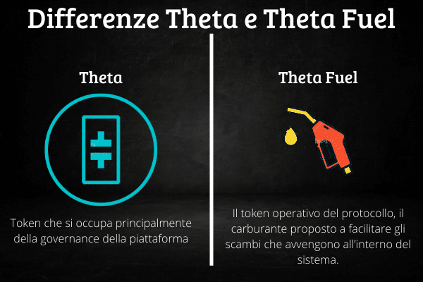 Infografica che mostra le principali differenze tra Theta e Theta Fuel.