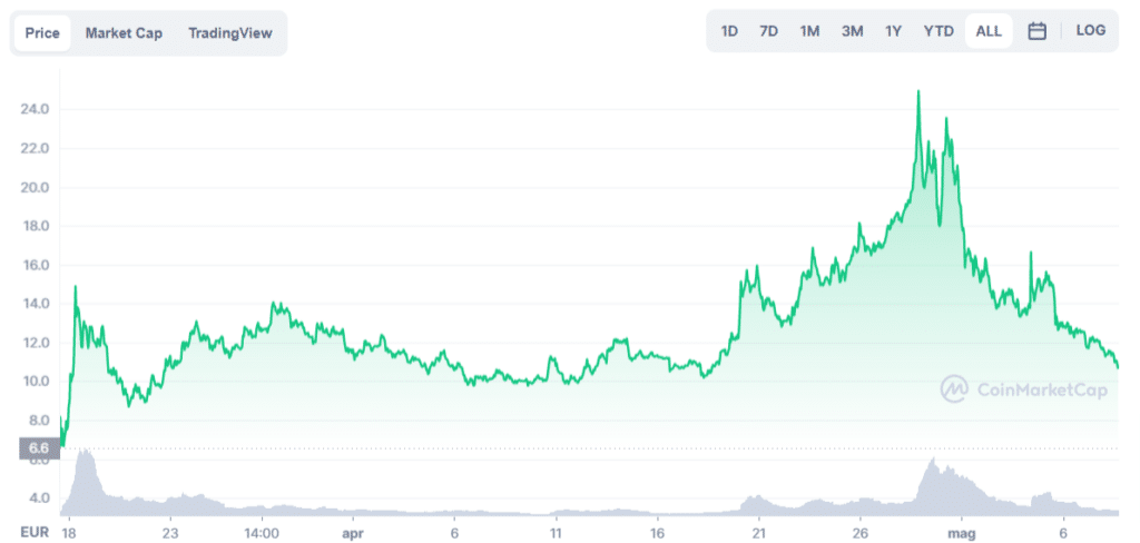 Grafico tratta da CoinMarketCap che mostra l'andamento del prezzo di ApeCOin (APE) dalla sua nascita ad oggi.