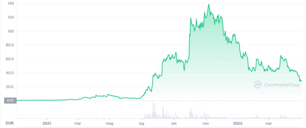 Grafico che mostra l'andamento di Axie Infinity (AXS) dal giorno della sua nascita ad oggi.