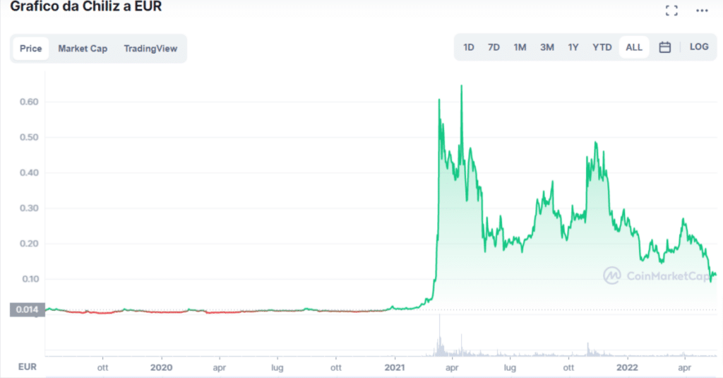 Grafico tratto da CoinMarketCap che mostra l'andamento del prezzo di Chilliz dalla sua nascita nel 2019 ad oggi.