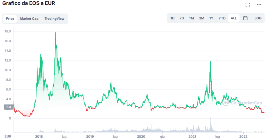 Grafico tratto da CoinMarketCap che mostra l'andamento del prezzo di Eos (EOS) dalla sua nascita ad oggi.