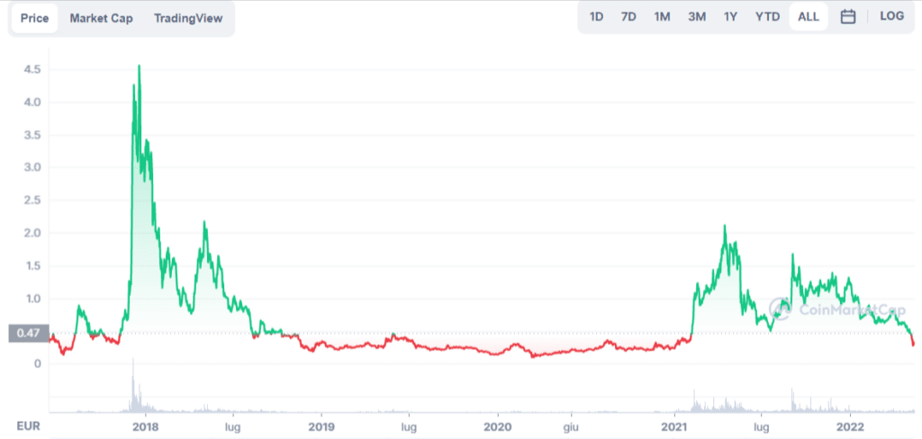 Grafico tratto da CoinMarketCap che mostra l'andamento del prezzo di IOTA (MIOTA) dalla sua nascita ad oggi.