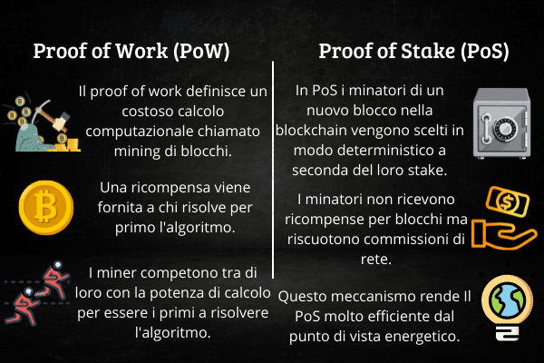 Infografica che mostra le differenze tra l'algoritmo di consenso Proof of Work (PoW) e il Proof of Stake (PoS).