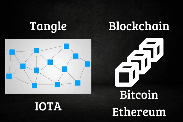 Immagine che mostra la differenza tra Tangle è la tecnologia blockchain normale