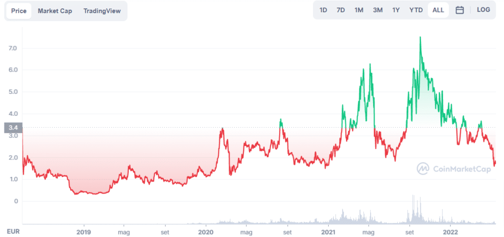 Grafico tratto da CoinMarketCap che mostra l'andamento del prezzo di Tezos (XTZ) dal 1 luglio 2018 ad oggi.