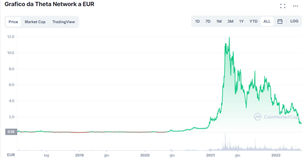 Grafico tratto da CoinMarketCap che mostra l'andamento del prezzo di Theta dalla sua nascita ad oggi.