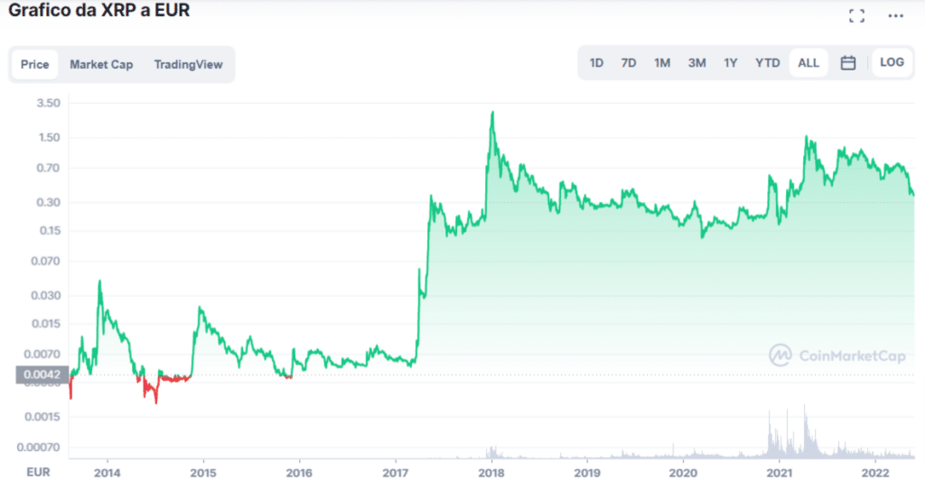 Graficco tratto da CoinMarketCap che mostra il prezzo di Ripple (XRP) dalla sua nascita ad oggi.