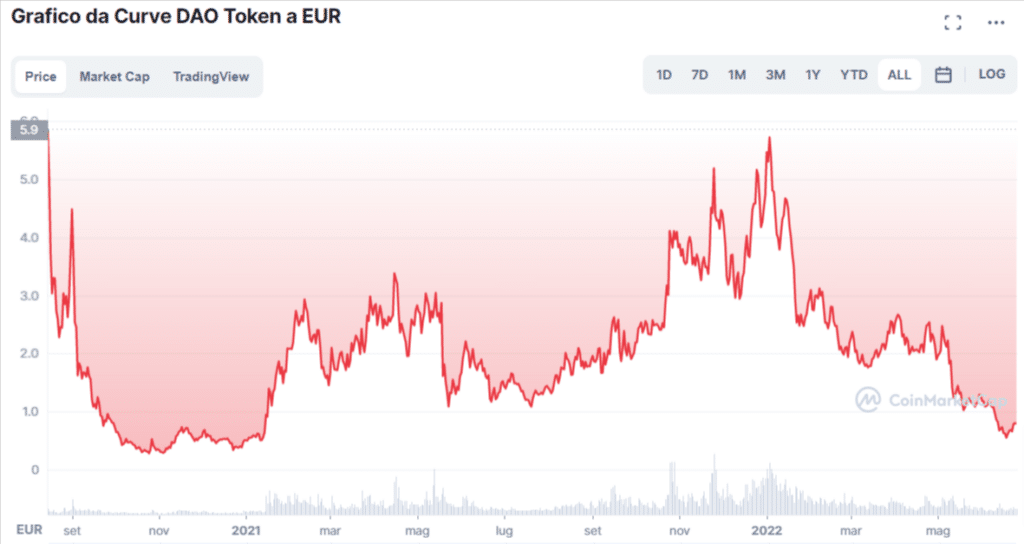 Grafico tratto da CoinMarketCap che mostra l'andamento del prezzo di Curve (CRV) dalla sua quotazione ad oggi.