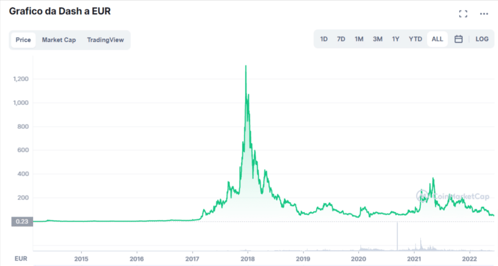 Grafico che mostra l'andamento del prezzo di Dash (DASH) dalla sua nascita ad oggi.