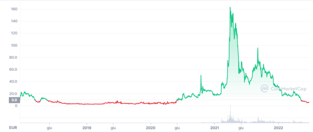 Grafico tratto da CoinMarkketCap che mostra l'andamento del prezzo di FIlecoin (FIL) dalla sua nascita ad oggi.