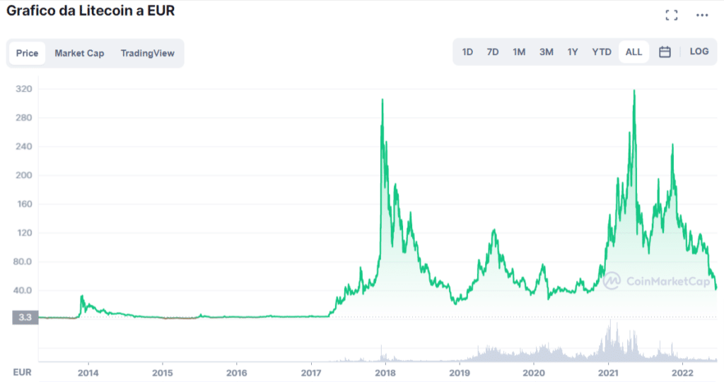 Grafico tratto da CoinMarketCap che mostra l'andamento del prezzo di Litecoin dalla sua nascita ad oggi.