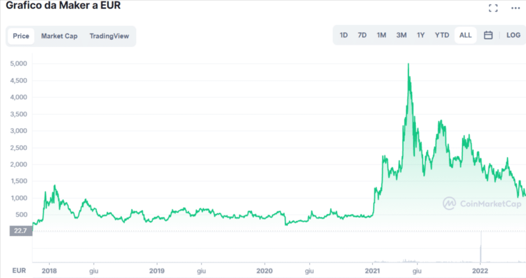 Grafico tratto da CoinMarketCap che mostra l'andamento di Maker (MKR) dalla sua nascita nel 2017 ad oggi.