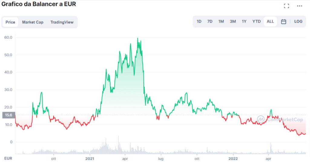 Grafico tratto da CoinMarketCap che mostra l'andamento del prezzo di Balancer (BAL) dalla sua nascita ad oggi.