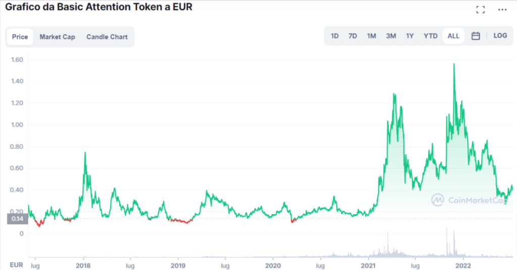 Grafico che mostra l'andamento di Basic Attention Token (BAT) dalla sua nascita ad oggi.