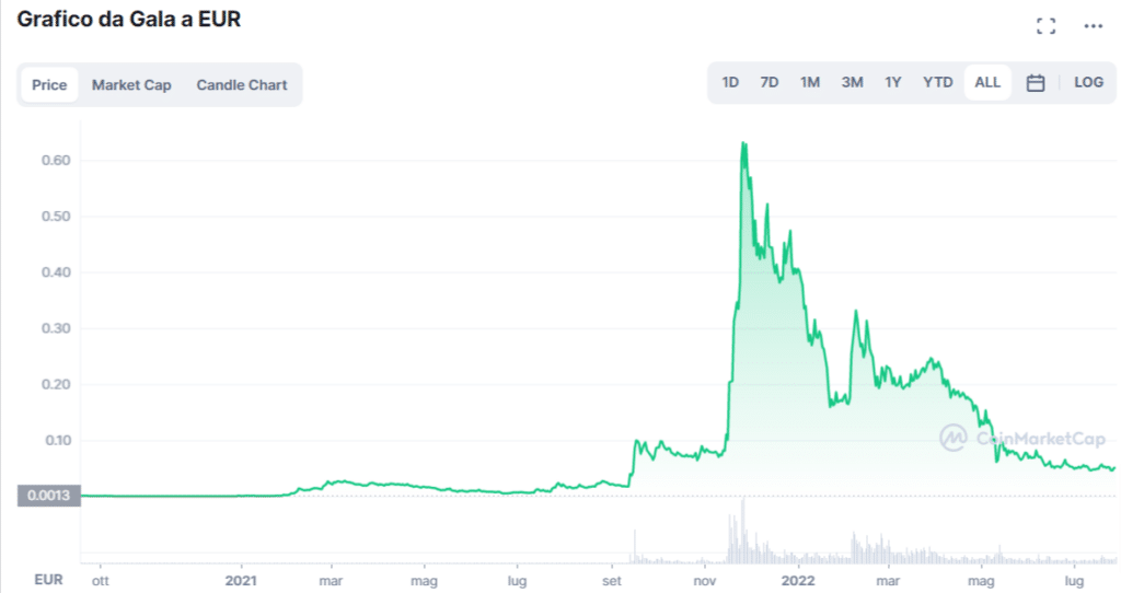 Grafico tratta da CoinMarketCap che mostra l'andamento del prezzo di Gala (GALA) dalla sua nascita ad oggi.