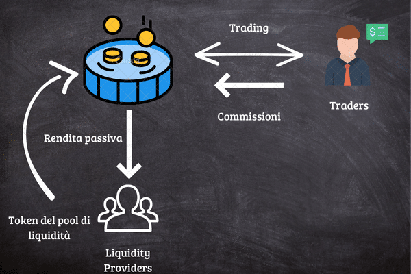 Infografica che mostra il funzionamento di una liquidity pool.