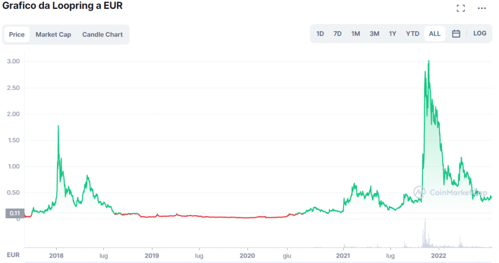 Grafico tratto CoinMarketCap che mostra l'andamento del prezzo di Loopring (LRC) dalla sua nascita ad oggi.