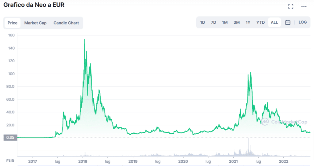 Grafico tratto da CoinMarketCap che mostra l'andamento del prezzo di Neo (NEO) dalla sua nascita ad oggi.