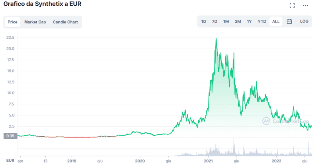 Grafico tratto da CoinMarketCap che mostra l'andamento del prezzo di Synthetix (SNX) dalla sua nascita ad oggi