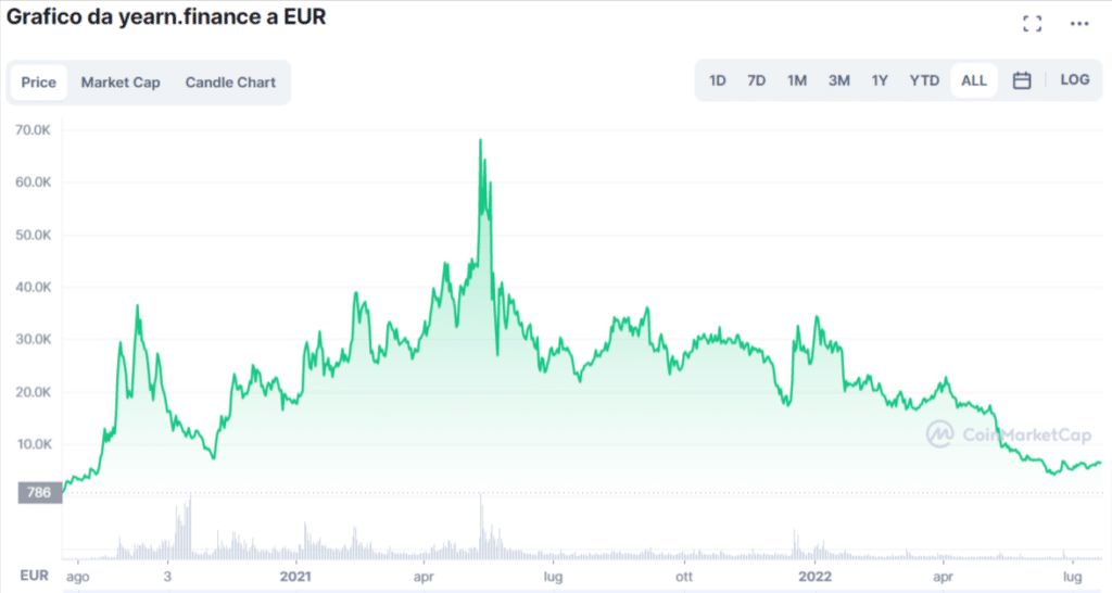 Grafico tratto da CoinMarketCap che mostra l'andamento del prezzo di Yearn Finance (YFI) dalla sua nascita ad oggi.