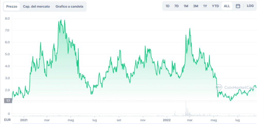 Grafico tratto da CoinMarketCap che mostra l'andamento del prezzo di Api3 (API3) dal 2020 ad oggi.