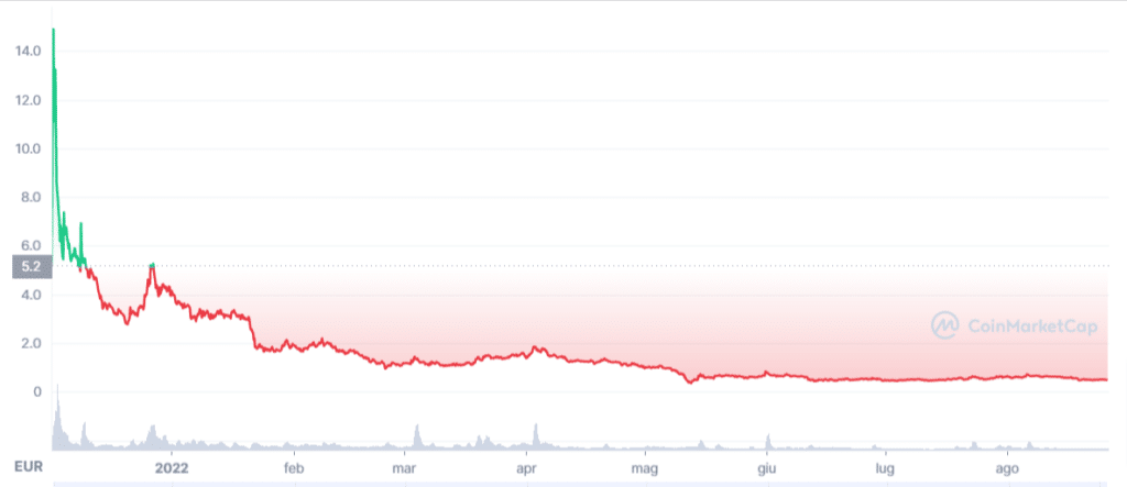 Grafico tratto da CoinMarketCap che mostra l'andamento del prezzo di Biconomy (BICO) dal giorno della sua quotazione di mercato ad oggi.