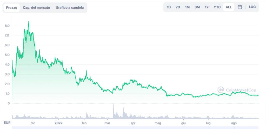 Grafico tratto da CoinMarketCap che mostra l'andamento del prezzo di Immutable X dalla sua nascita ad oggi.