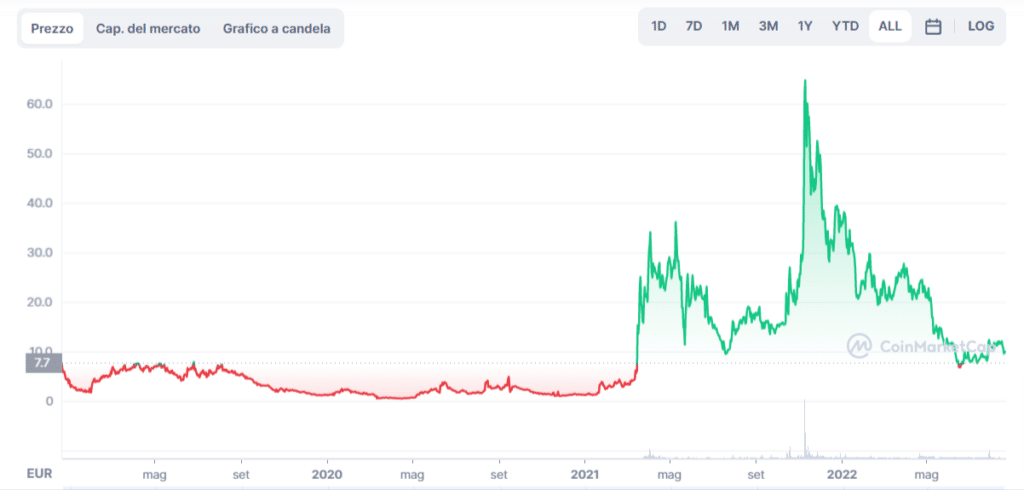 Grafico tratto da CoinMarketCap che mostra l'andamento del prezzo di Livepeer (LPT) dalla sua nascita ad oggi.