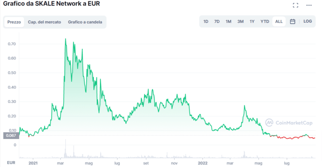 Grafico tratto da CoinMarketCap che mostra l'andamento del prezzo di SKALE Network (SKL) dal giorno della sua quotazione di mercato ad oggi.