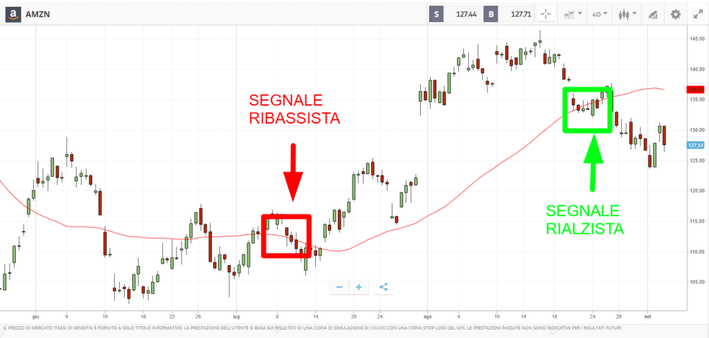 Analisi tecnica sul lungo periodo ottenuta grazie agli strumenti gratutiti di eToro