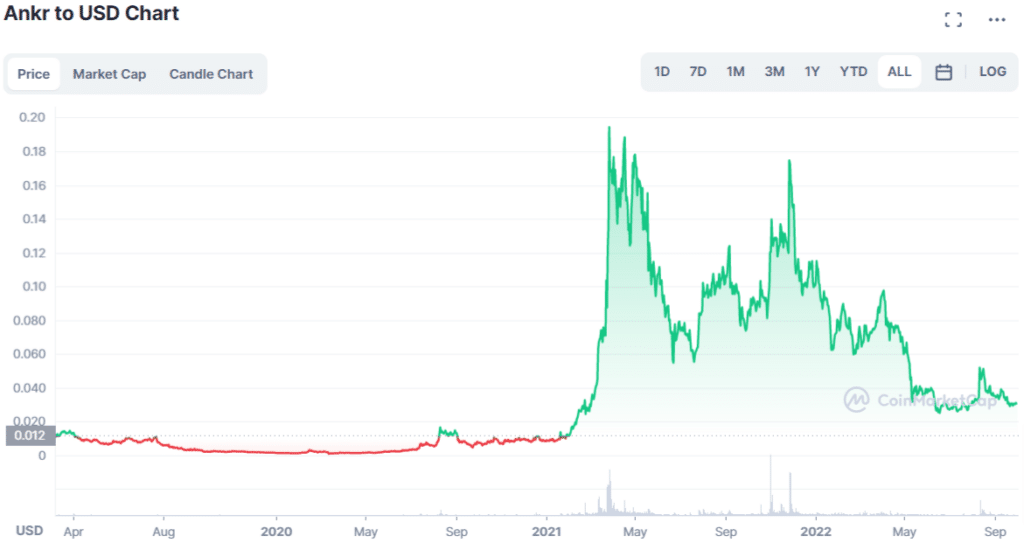 Grafico tratto da CoinMarketCap che mostra l'andamento del prezzo di Ankr (ANKR) dalla sua nascita ad oggi.