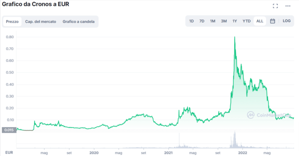 Grafico tratto da CoinMarketCap che mostra l'andamento del prezzo di Cronos (CRO) dalla sua nascita ad oggi.