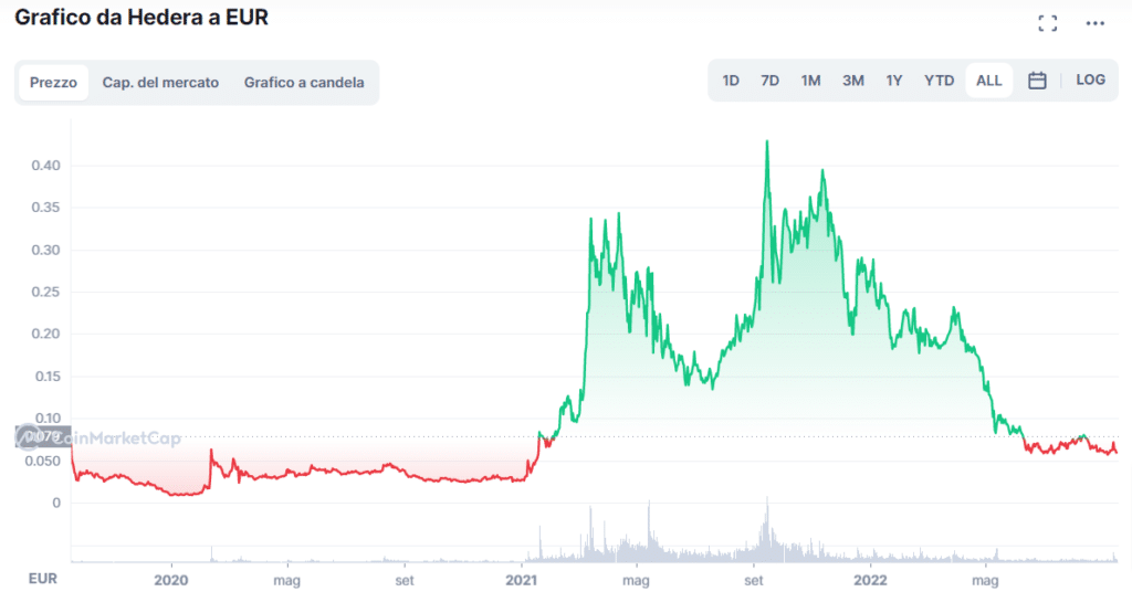 Grafico tratto da CoinMartketCap che mostra l'andamento del prezzo di Hedera Hashgraph (HBAR) dalla sua nascita ad oggi.