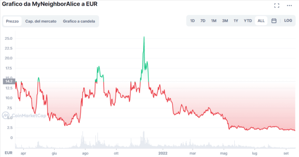 Grafico tratto da CoinMarket Cap che mostra l'andamento del prezzo di ALICE dalla sua nascita ad oggi.