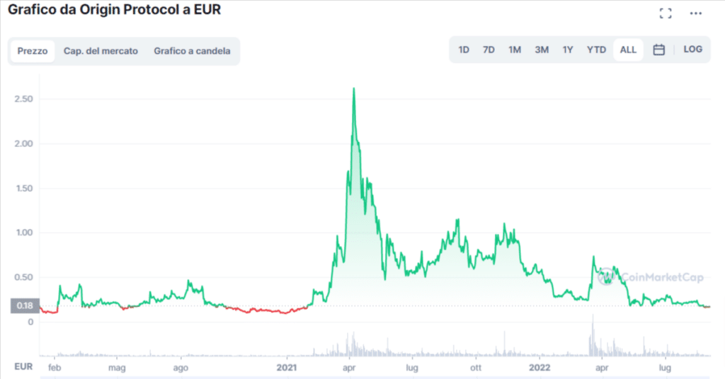 Grafico tratto da CoinMarketCap che mostra l'andamento del prezzo di Origin protocol (OGN) dalla sua nascita ad oggi.