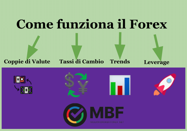 Caratteristiche di funzionamento del Forex Trading