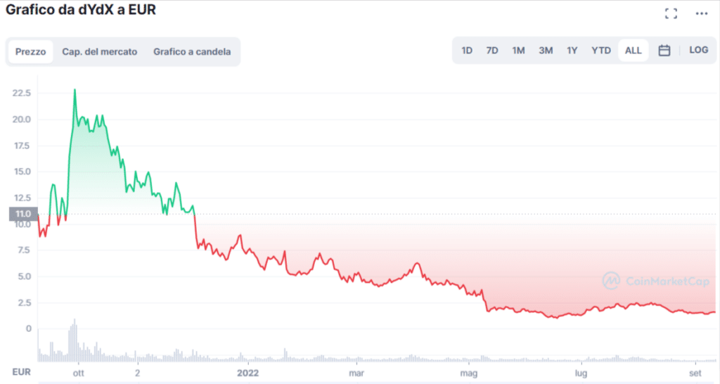 Grafico tratto da CoinMarketCap che mostra l'andamento del prezzo di dYdX (DYDX) dalla sua nascita a settembre 2021 ad oggi.