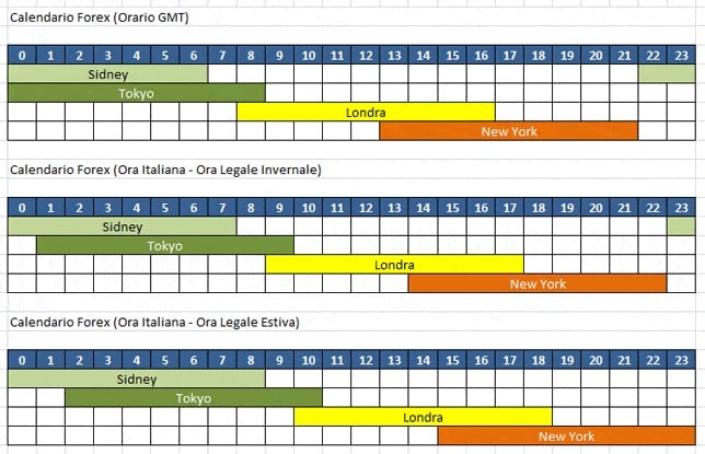 Orari forex Market